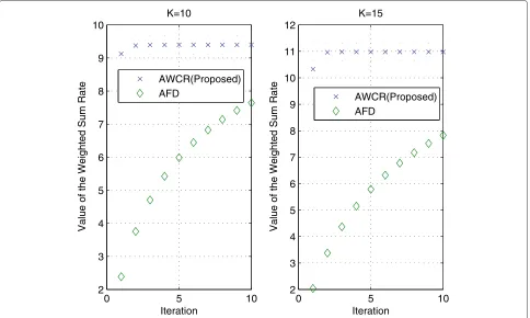 Figure 2 Weighted sum-rates (unit: bits) of AWCR and AFD, as K = 10 and 15.
