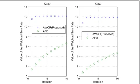 Figure 3 Weighted sum-rates (unit: bits) of AWCR and AFD, as K = 30 and 50.