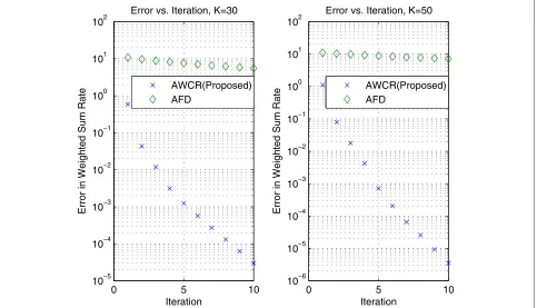 Figure 4 Error functions of AWCR and AFD, as K = 10 and 15.
