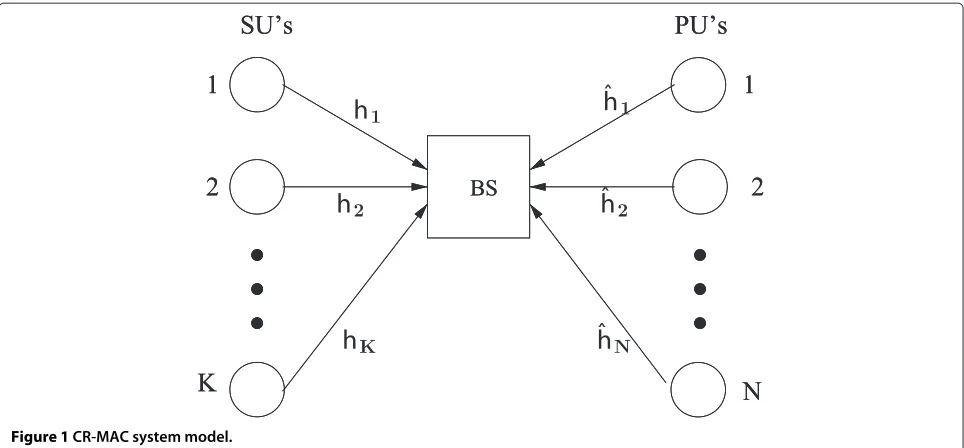 Figure 1 CR-MAC system model.