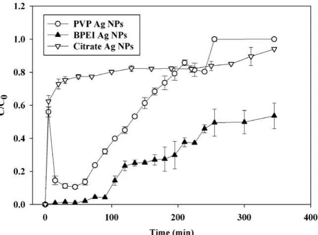 Figure 7. Ag NP removal during direct filtration without flocculation. 