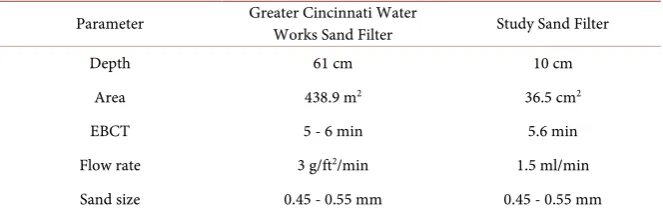 Table 1. Comparison of GCWW and study sand filter specifications. 