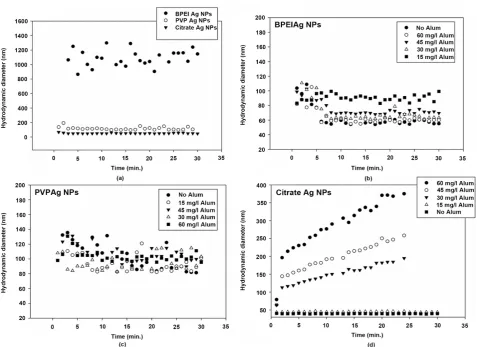 Table 2. Zeta potential of Ag NPs in raw and deionized water with various Alum doses. 