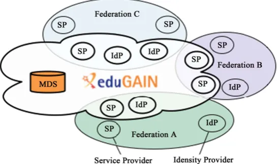 Figure 1. Interconnection of federations through eduGAIN. 