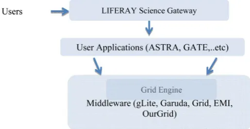 Figure 2. Science gateway model. 