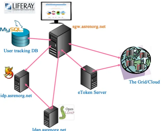 Figure 3. Architectural layout of deployment. 