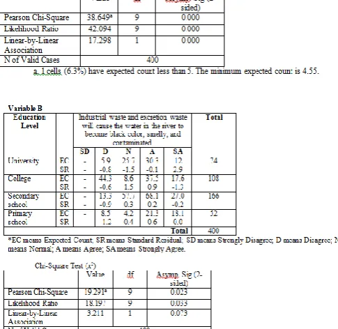 Table 2: Respondent’s perception on water pollution in Malacca River 