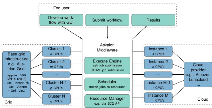Figure 1. Schematic set-up of our computing environment for grid (left) and cloud (right) computing