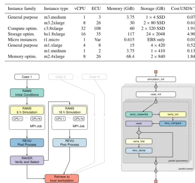 Table 2. Prices and speciﬁcations for Amazon EC2 on-demand instances mentioned in this paper, running Linux OS in region EU-west as ofNovember 2014