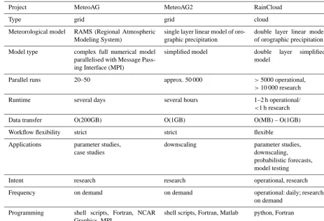 Table 3. Overview of our projects and their workﬂow characteristics.