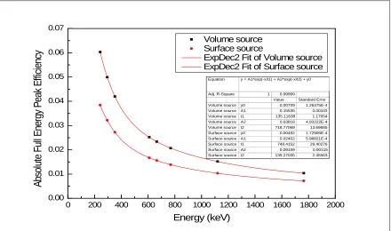 Figure 3. The detector efficiency differences in Soil-6  
