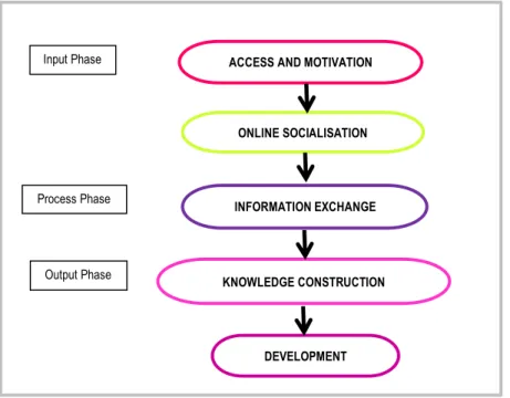 Figure 1.1  Overview of theoretical framework based on Salmon’s Five Stages  Model (Source: adapted from Salmon, 2004) 