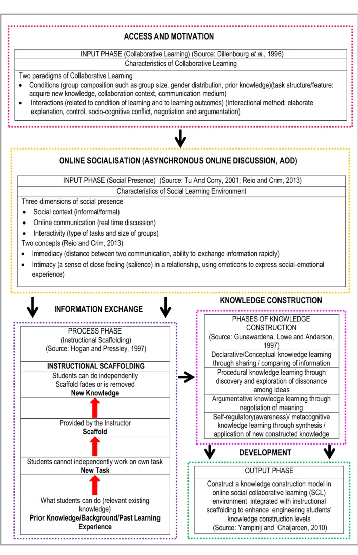 Figure 1.2 Theoretical framework based on Salmon’s five stages model (Source: Salmon, 2004) 