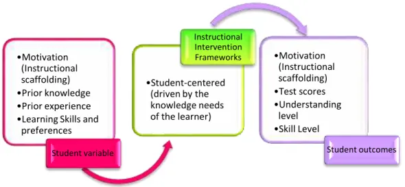 Figure 1.3  Concept  Map  (Structure  of  Assumption,  Principle,  and  Rules  Held  Together  with  Ideas)  (Philosophy  Assumption):  Learner-Centered  Framework  (Svinicki, 2010) 