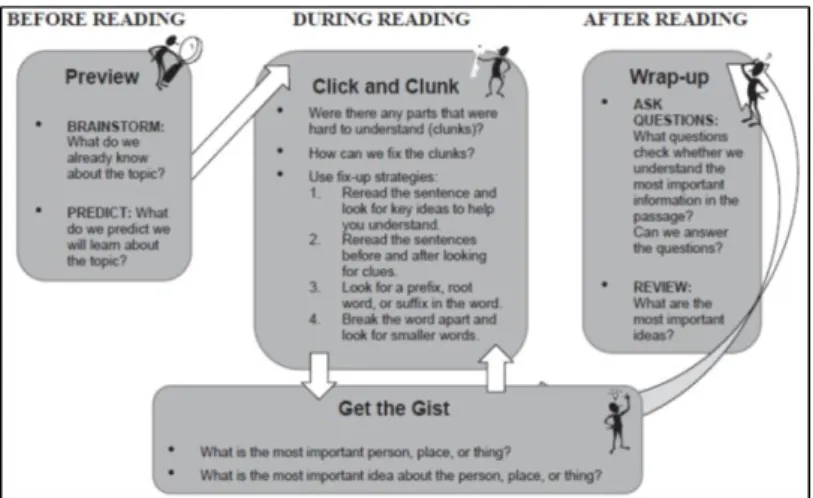 Figure 2.3 Plan for collaborative strategic reading (CSR)  