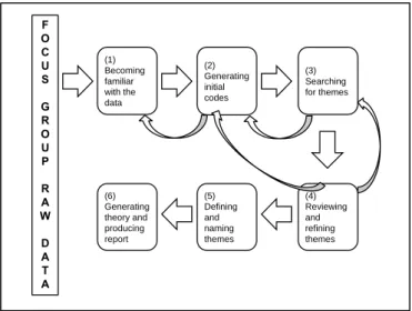 Figure 3.2. Thematic analysis of group interviews 