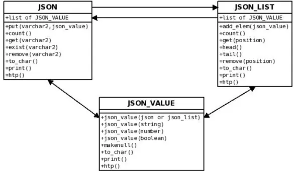 Figure 1: Essential Objects in PL/JSON