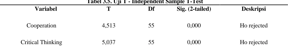 Tabel 3.5. Uji T - Independent Sample T-Test T Df Sig. (2-tailed)