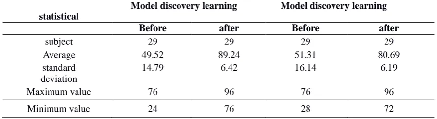 Table 1. Descriptive Analysis Values Learning Outcomes Learners before and after  Model discovery learning  