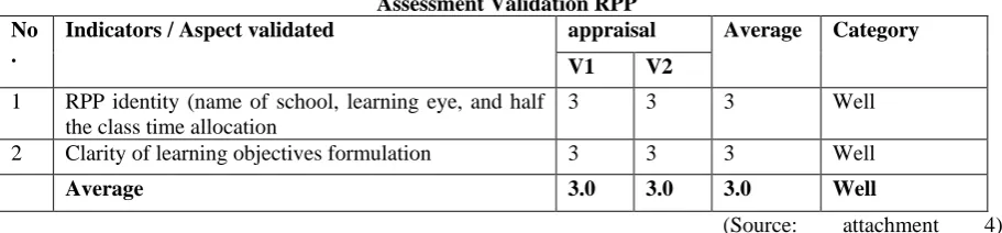 table 4.1 Assessment Validation RPP 