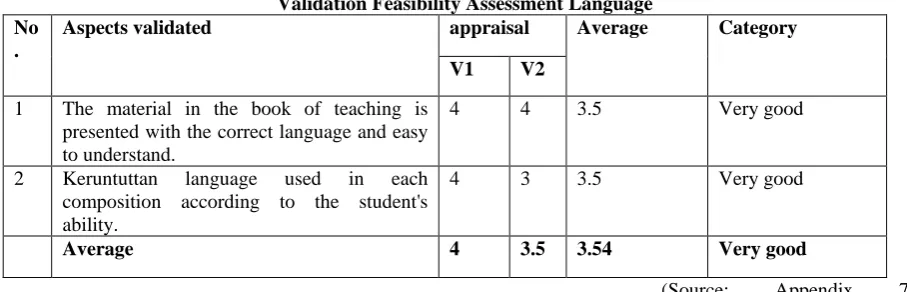 table 4.5 Validation Feasibility Assessment kegrafikan 