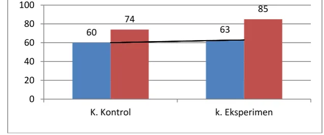 Figure 4.2 Diagram average pretest and posttest experimental class and control In Figure 4.2 it can be seen an increase in the value difference between the students' ability attitude 