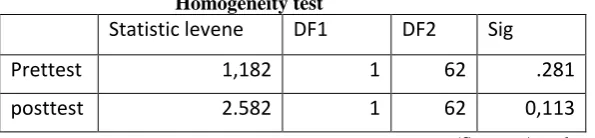 table 4.12 Homogeneity test