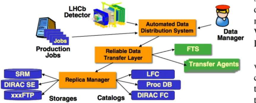 Figure 4 Data Management System components 