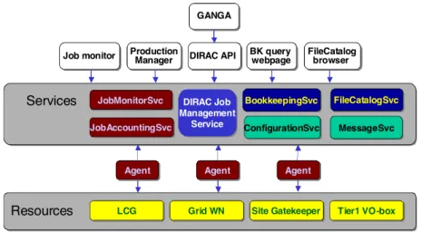 Figure 1 DIRAC Architecture overview 