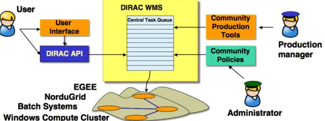 Figure 3 DIRAC WMS with the central Task Queue 