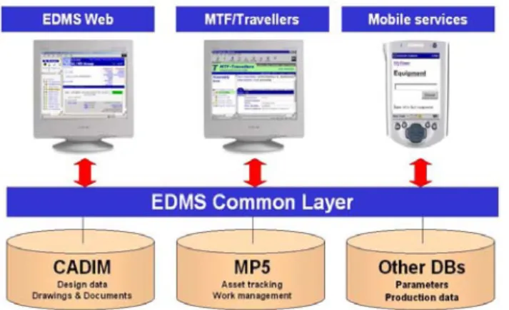 Fig. 1. The Engineering and Data Management System Architecture [6]
