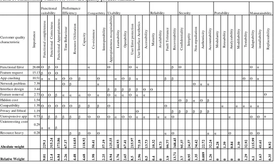 Table 3: Relationship Matrix for software quality product standard 