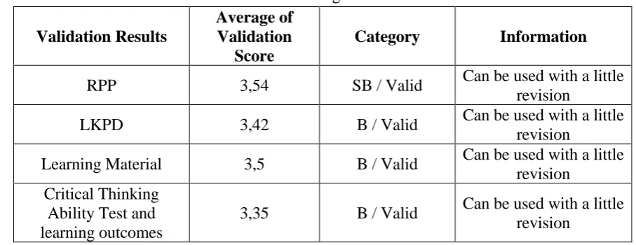 Table 1. Results of Validation of Learning Devices and Research Instruments 