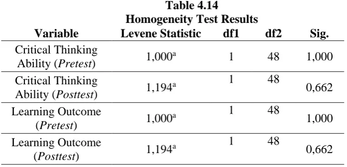 Table 4.14  Homogeneity Test Results