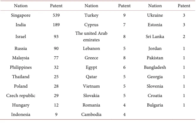 Figure 2. Regional distribution of cooperative patents. 