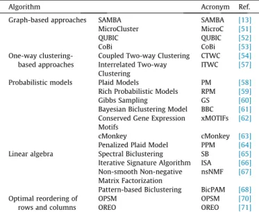 Table 3 summarizes the main characteristics of the methods under review. In this table, we have decided to use the same  fea-tures information as in [6], although with a different structure.