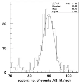 Figure 1 Example of a distribution of the pulls of  the Z 0  parameter for the tracks reconstructed in  the Inner Detector 