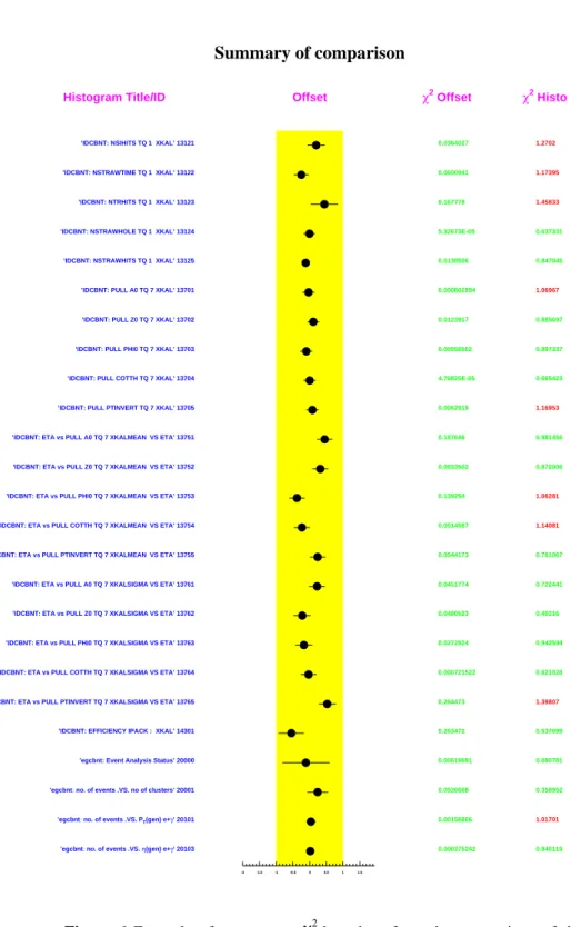 Figure 6 Example of a summary  χ 2 -bar chart  from the comparison of the  validation histograms  