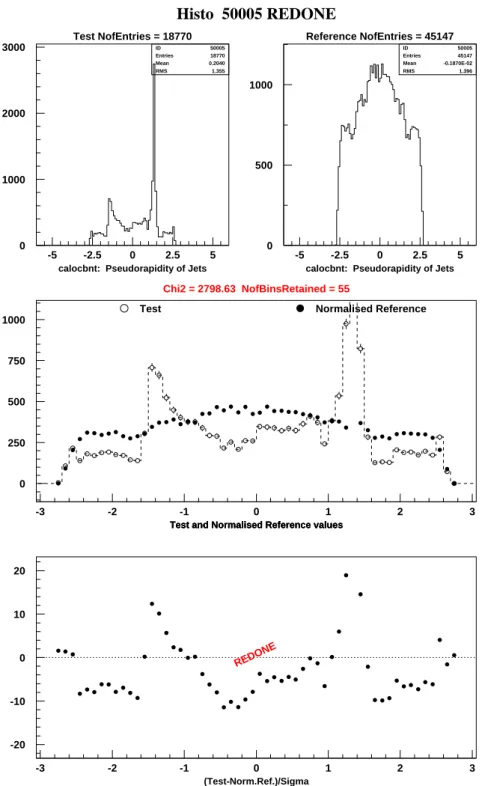 Figure 7 Example of a problem found by comparing the η–distributions  of the reconstructed jets 