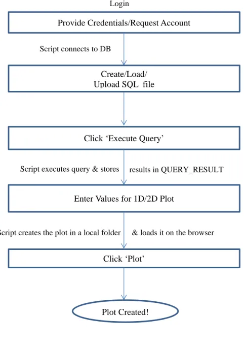 Figure 4:  Workflow of Interface 