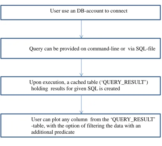 Figure 2:  General Workflow of the SQLPlotter class 