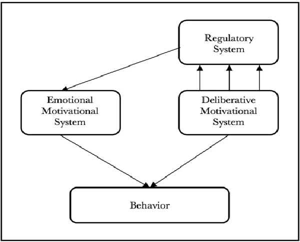 Figure 1. Sripada’s Divided-Mind Model of Self-Control This figure outlines the proposed relationship between the emotional, deliberative, and regulatory systems