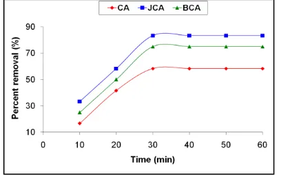 Figure 7: Effect of contact time on the removal of Cu2+ion  