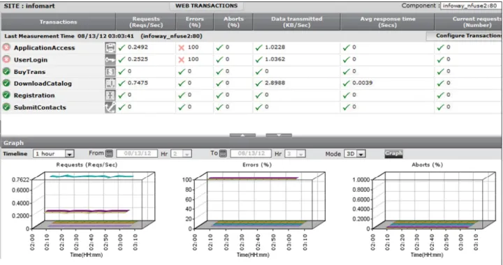 Figure 7: An overview of the user experience. This fi gure shows the performance  of key business transactions to the web front-end