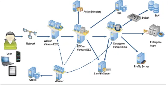 Figure 1: A virtualized XenApp  deployment: Each of the  application tiers could be run  inside a virtual machine