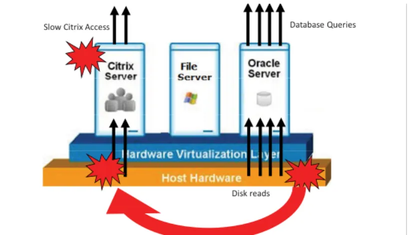 Figure 2: Virtualization introduces new inter- inter-application dependencies that management  systems have to take into account