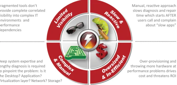 Figure 4: The key performance assurance challenges administrators of virtualized XenApp infrastructures face