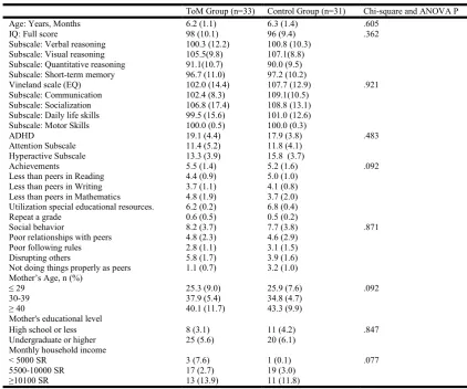 Table 3. Means (SD) and One-way ANOVA between Post-Teaching ToM Group and control group