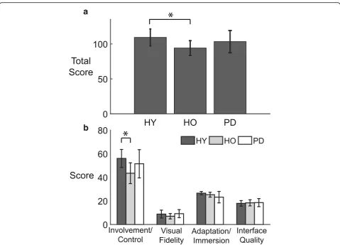 Fig. 5 Average presence questionnaire scores are shown with individual scores.Control, visual fidelity, adaptation/Immersion and interface quality for HY ( a Average total score