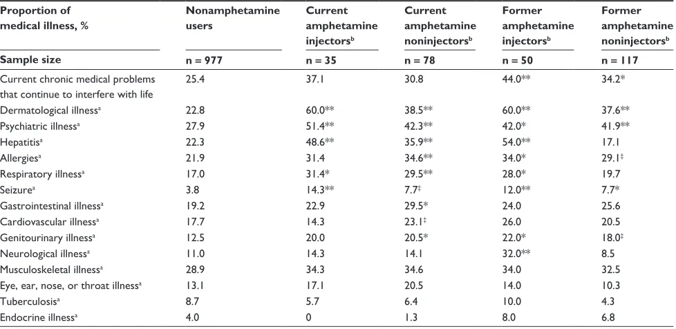Table 1 Demographic and substance use characteristics of opioid-dependent adults according to amphetamine use status (n = 1257)